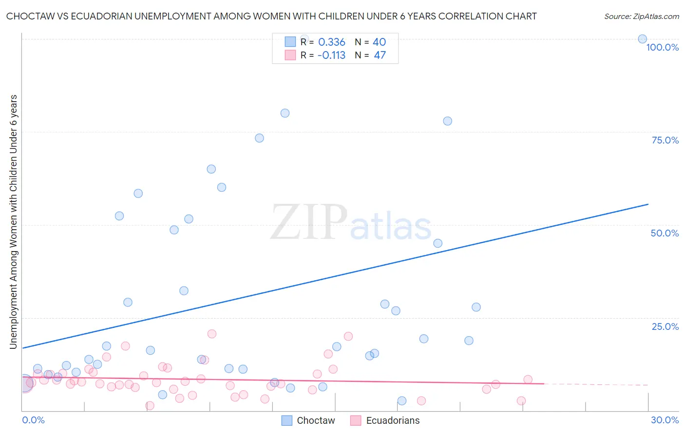 Choctaw vs Ecuadorian Unemployment Among Women with Children Under 6 years