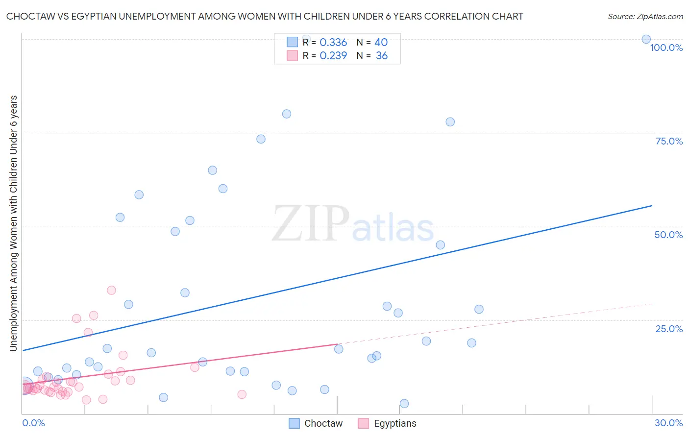 Choctaw vs Egyptian Unemployment Among Women with Children Under 6 years
