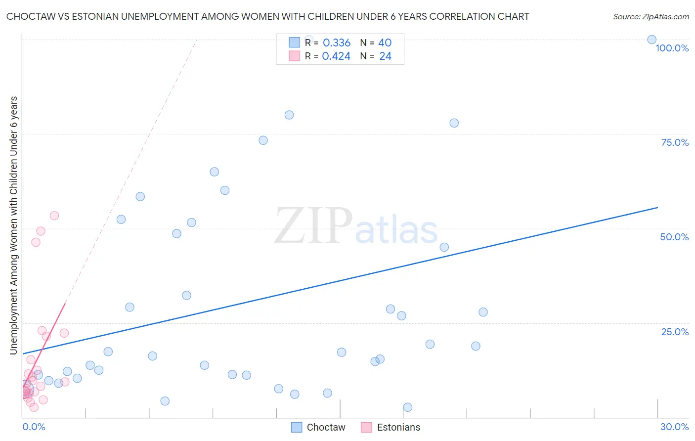 Choctaw vs Estonian Unemployment Among Women with Children Under 6 years