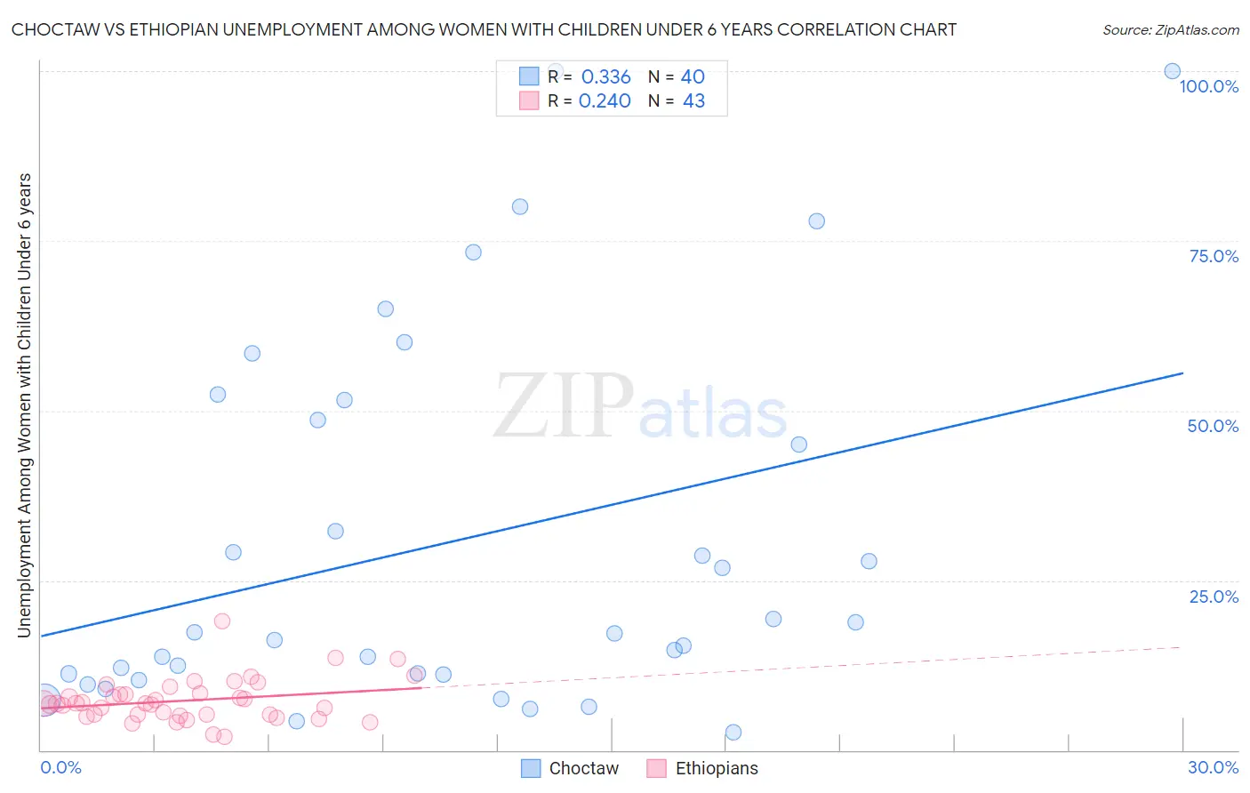 Choctaw vs Ethiopian Unemployment Among Women with Children Under 6 years