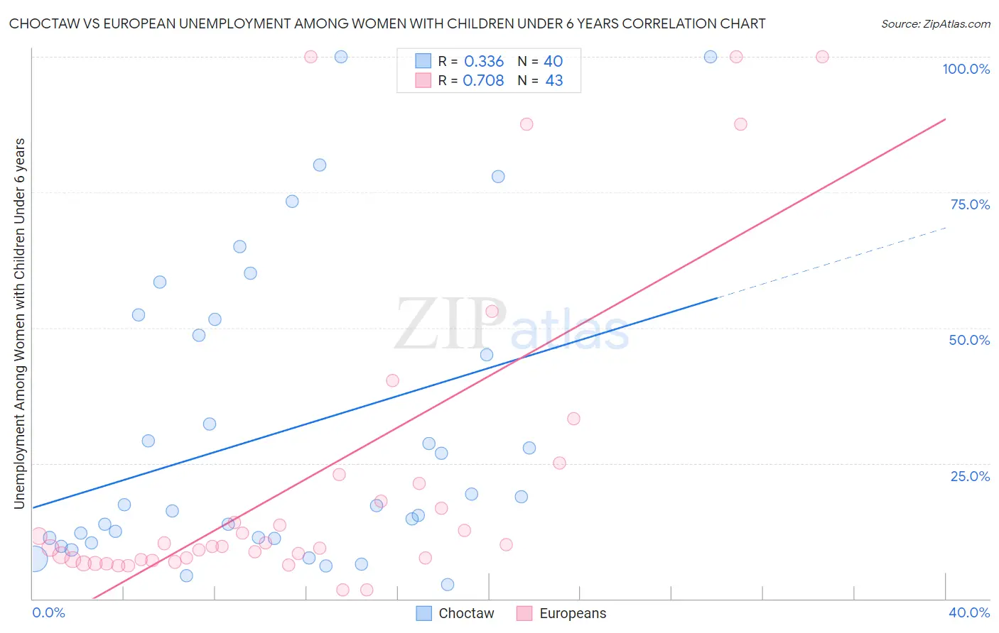 Choctaw vs European Unemployment Among Women with Children Under 6 years
