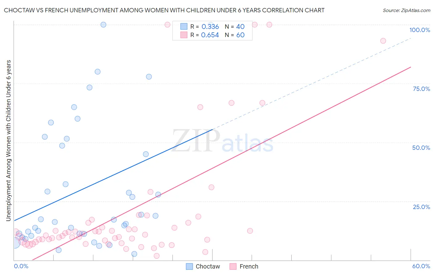 Choctaw vs French Unemployment Among Women with Children Under 6 years