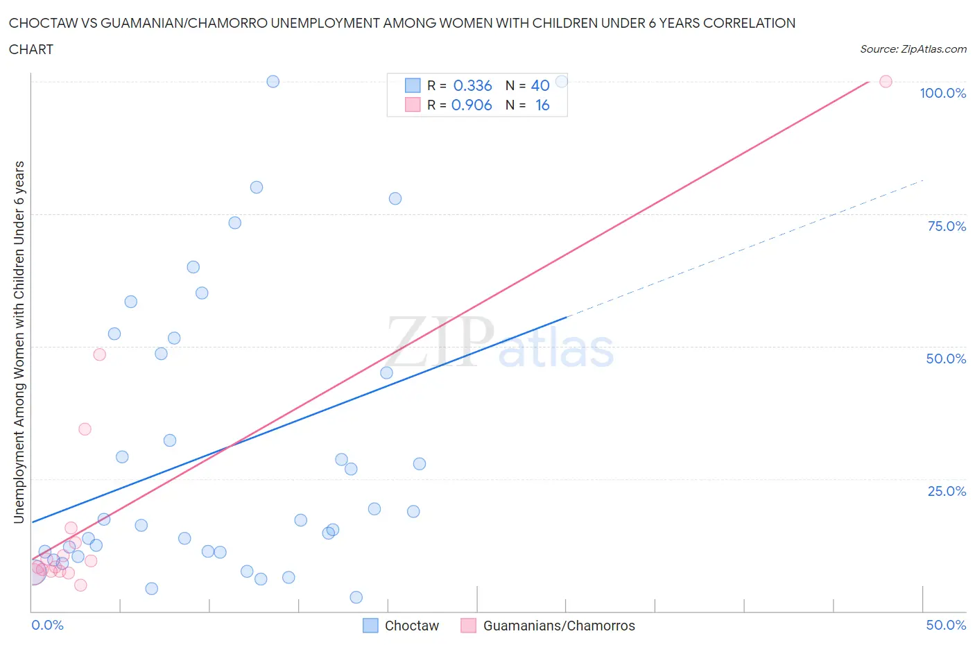 Choctaw vs Guamanian/Chamorro Unemployment Among Women with Children Under 6 years