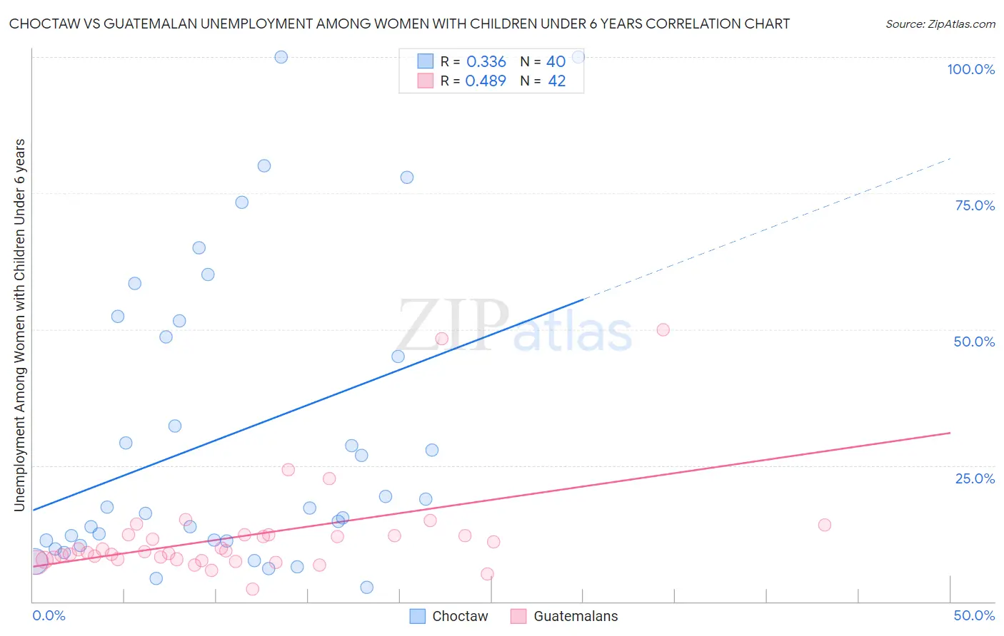 Choctaw vs Guatemalan Unemployment Among Women with Children Under 6 years