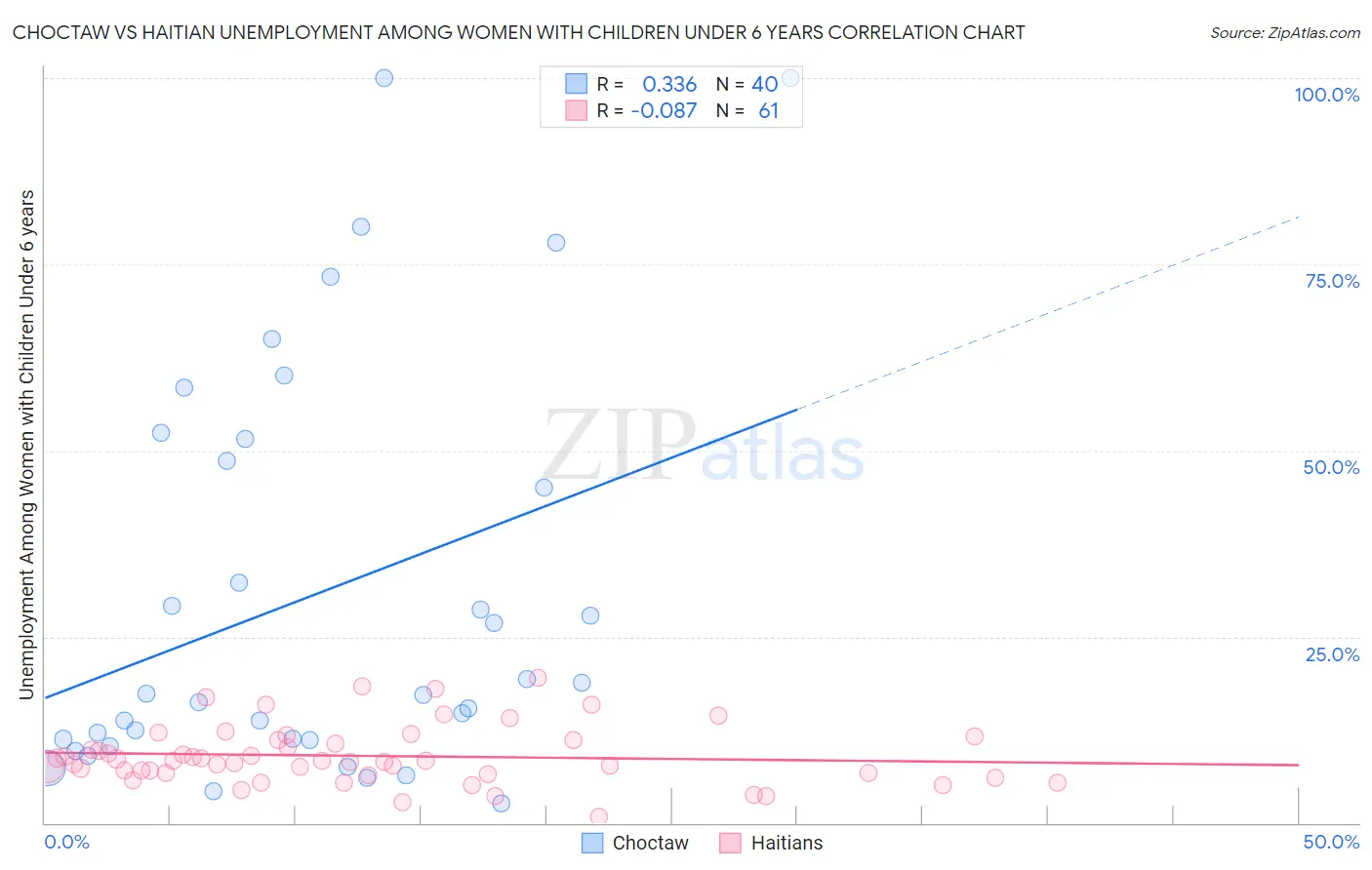 Choctaw vs Haitian Unemployment Among Women with Children Under 6 years