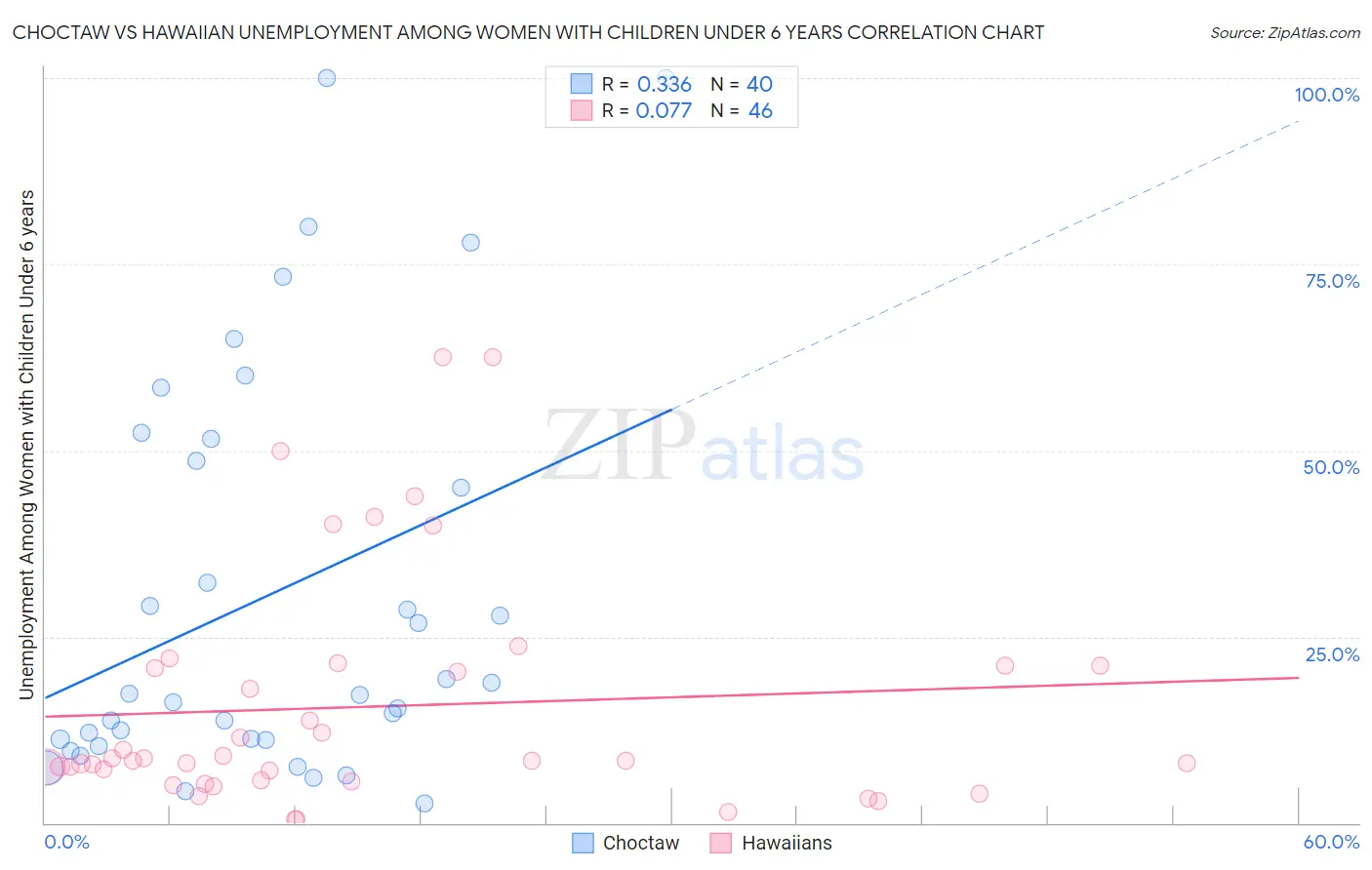 Choctaw vs Hawaiian Unemployment Among Women with Children Under 6 years