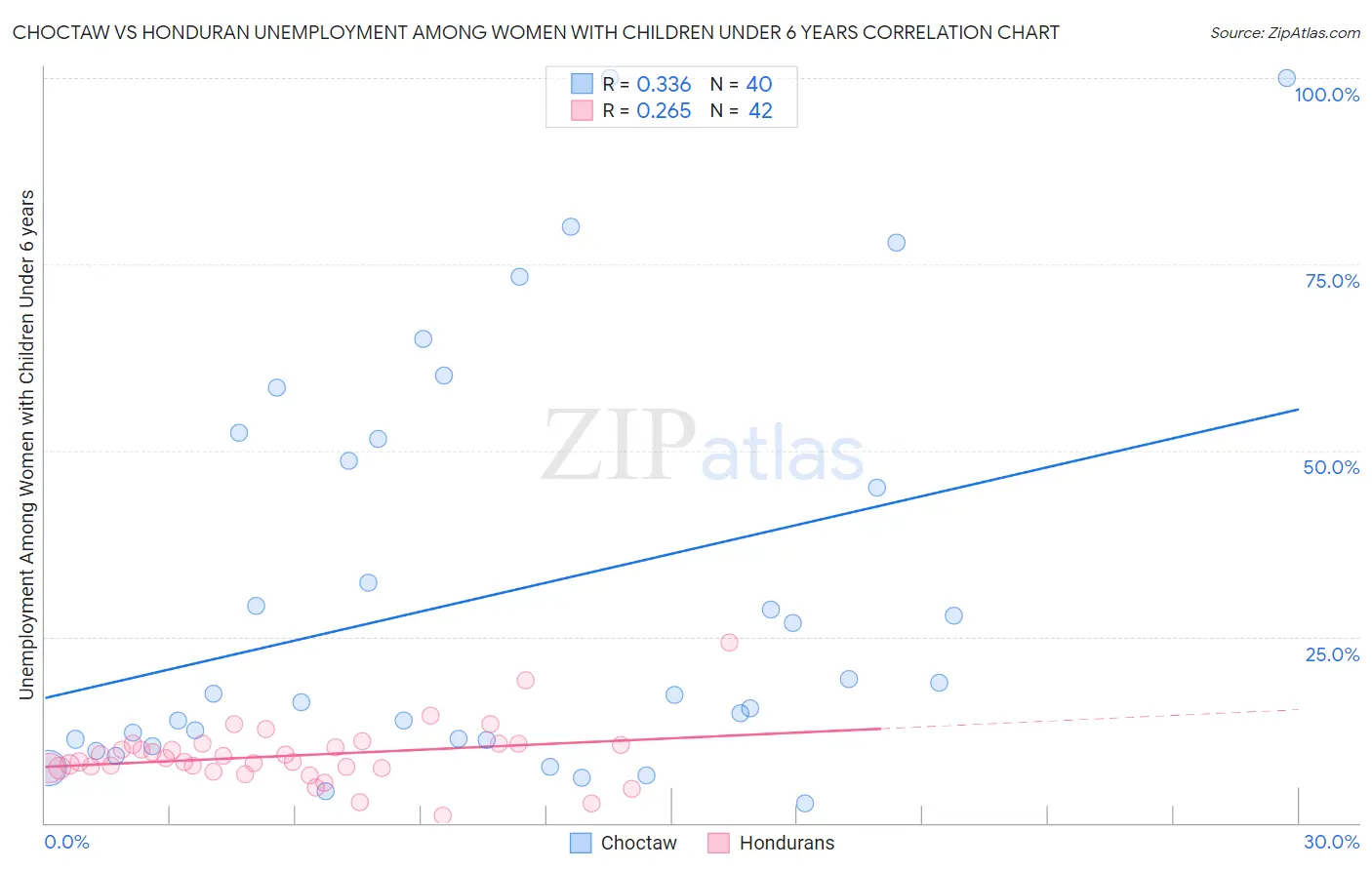 Choctaw vs Honduran Unemployment Among Women with Children Under 6 years
