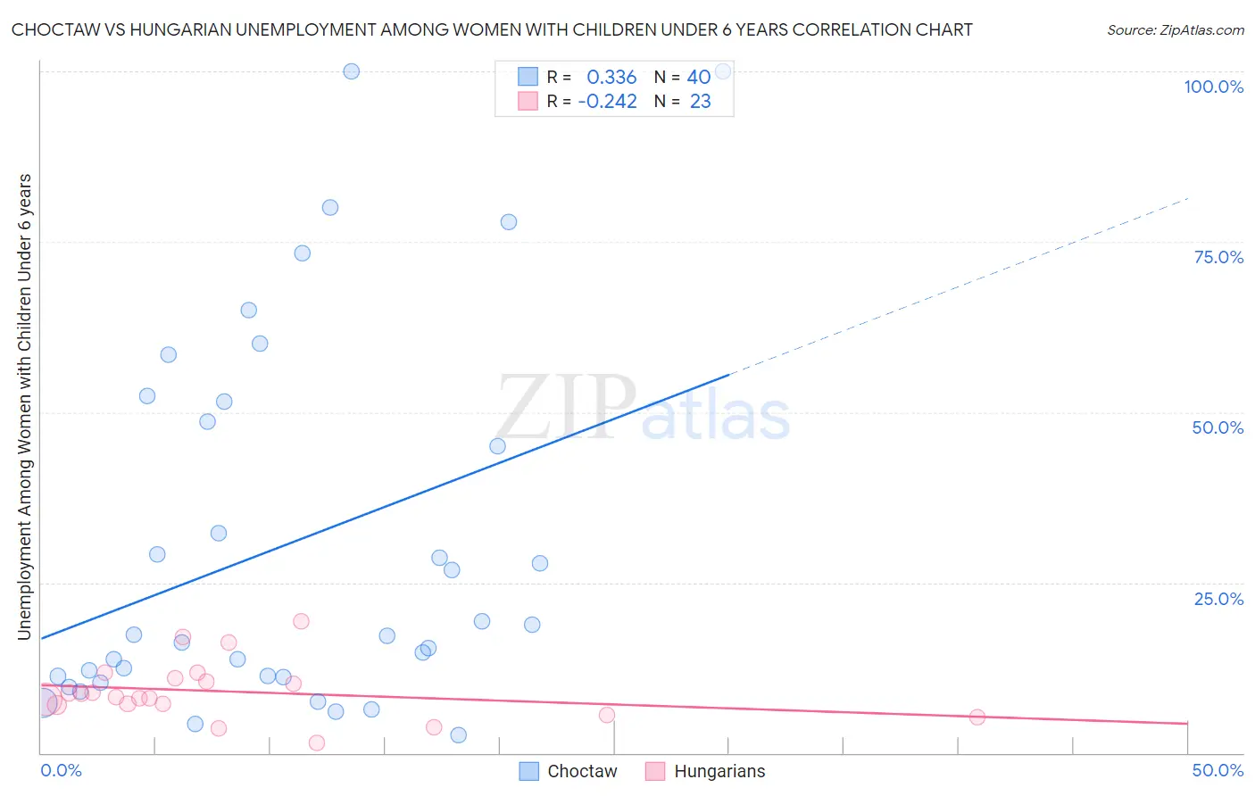 Choctaw vs Hungarian Unemployment Among Women with Children Under 6 years