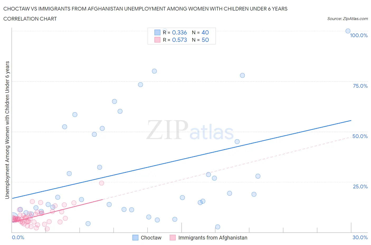 Choctaw vs Immigrants from Afghanistan Unemployment Among Women with Children Under 6 years