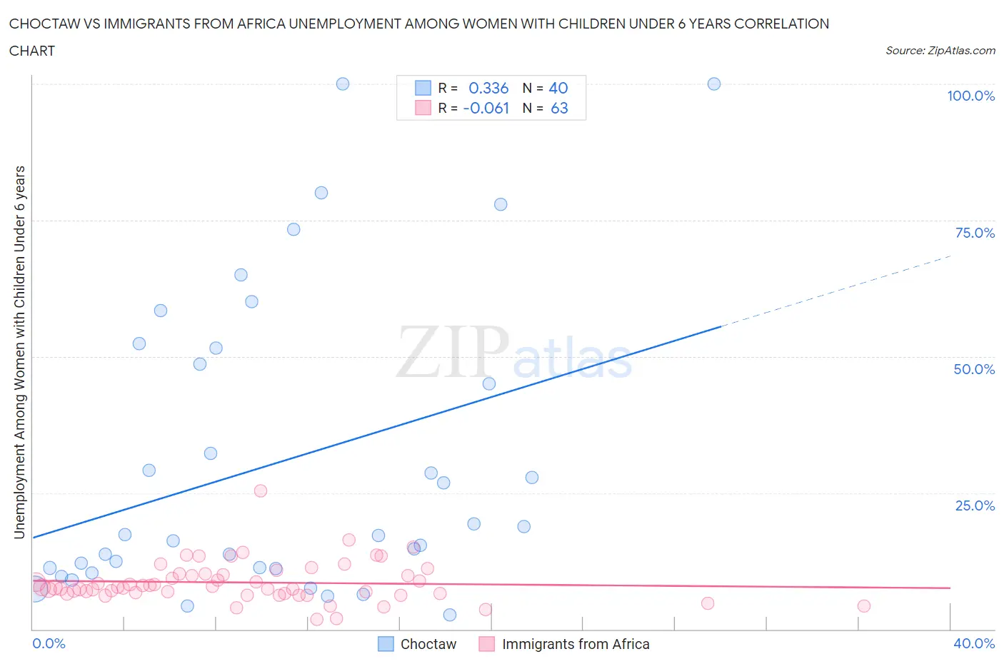 Choctaw vs Immigrants from Africa Unemployment Among Women with Children Under 6 years