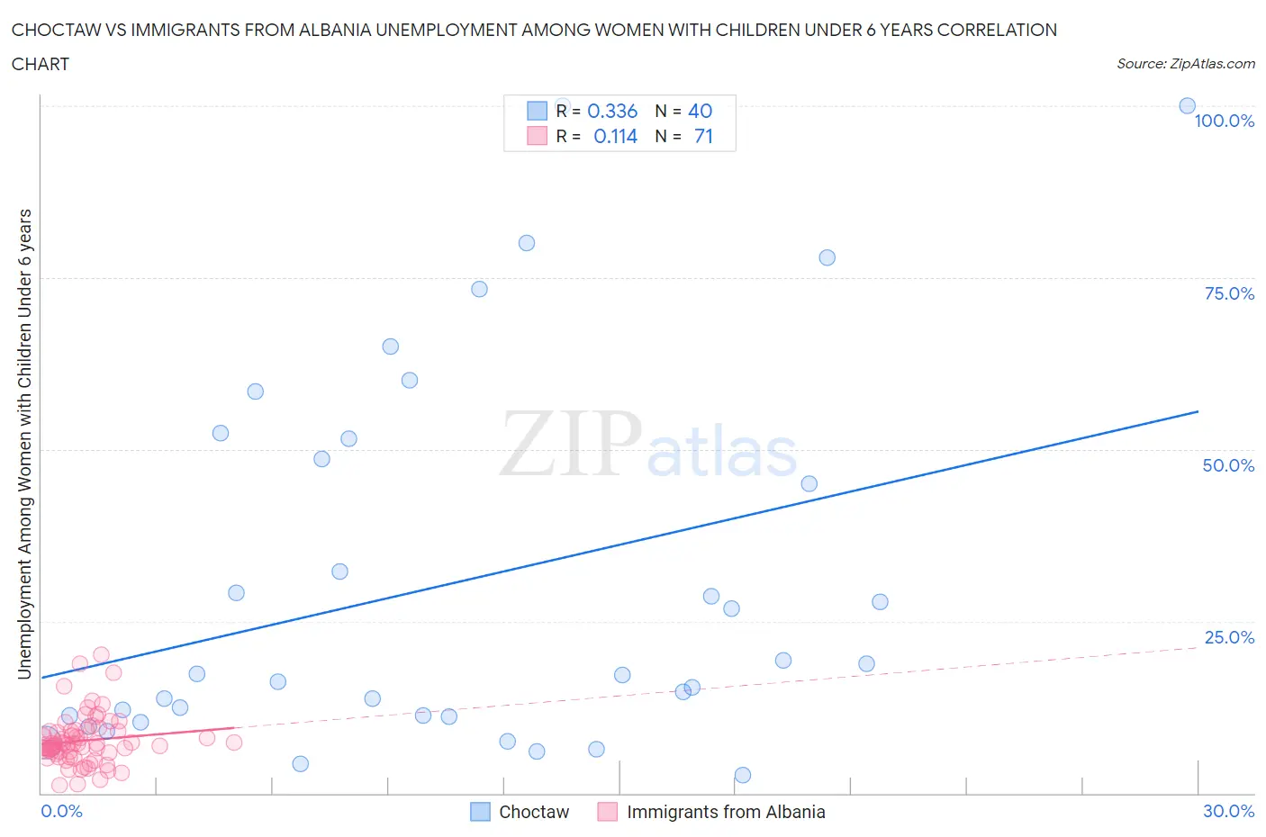 Choctaw vs Immigrants from Albania Unemployment Among Women with Children Under 6 years