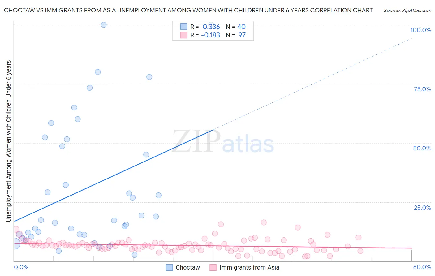Choctaw vs Immigrants from Asia Unemployment Among Women with Children Under 6 years