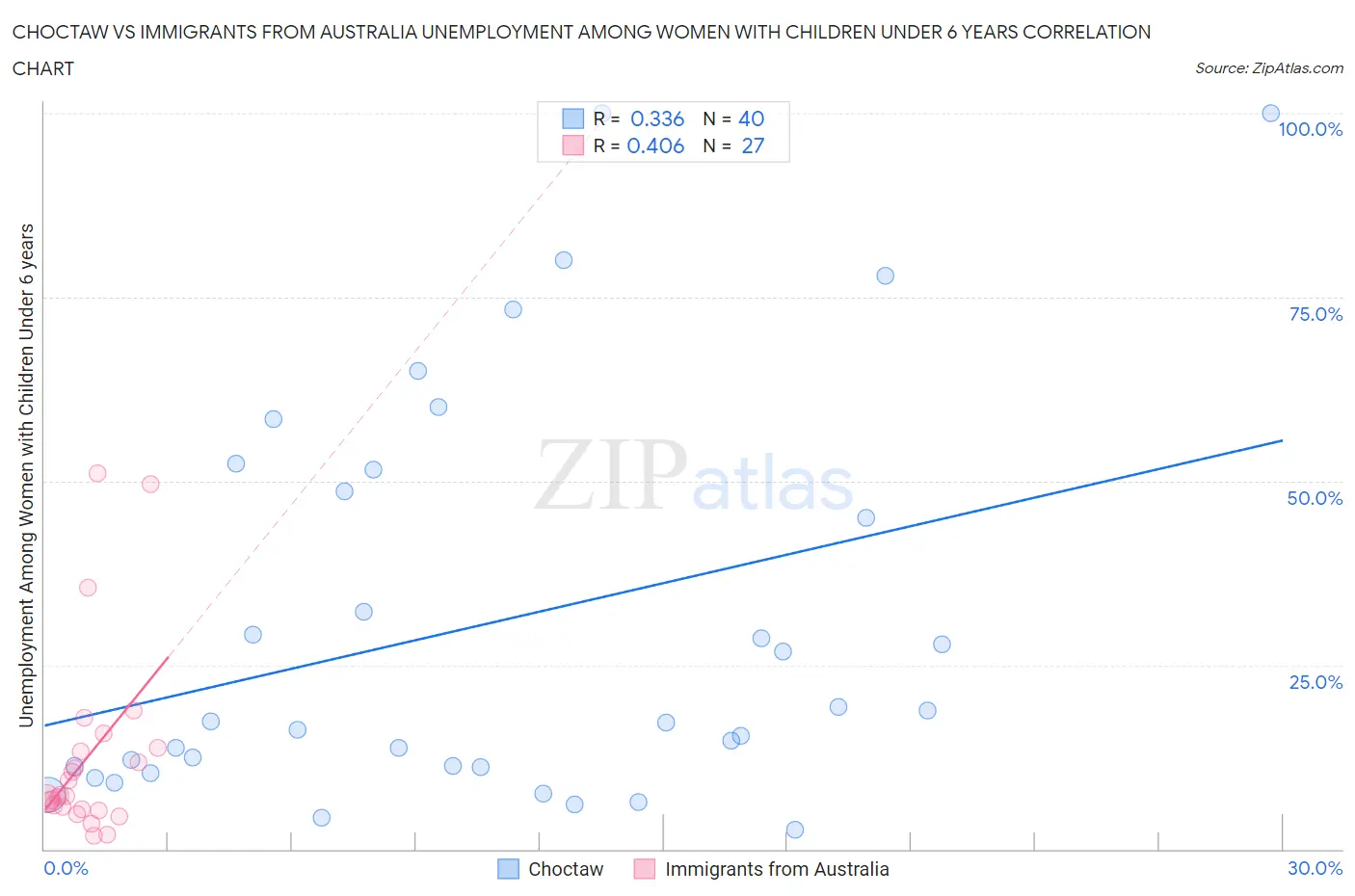 Choctaw vs Immigrants from Australia Unemployment Among Women with Children Under 6 years