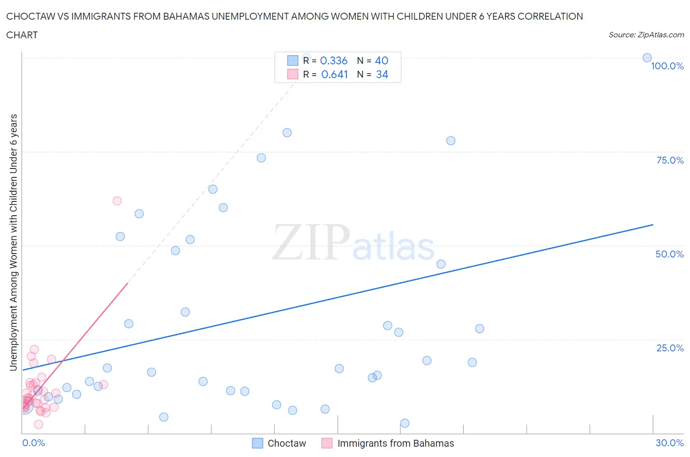 Choctaw vs Immigrants from Bahamas Unemployment Among Women with Children Under 6 years
