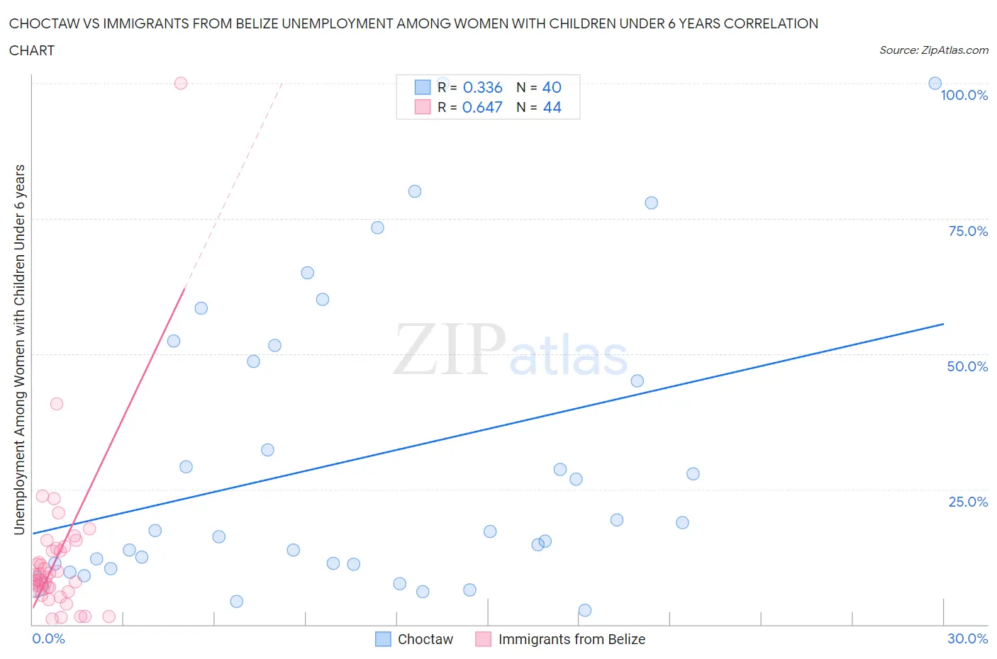 Choctaw vs Immigrants from Belize Unemployment Among Women with Children Under 6 years