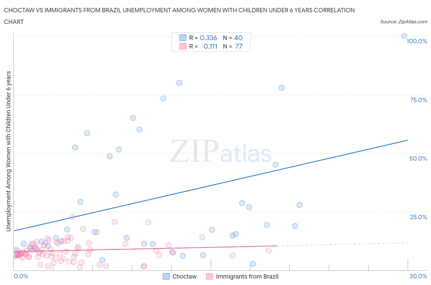 Choctaw vs Immigrants from Brazil Unemployment Among Women with Children Under 6 years