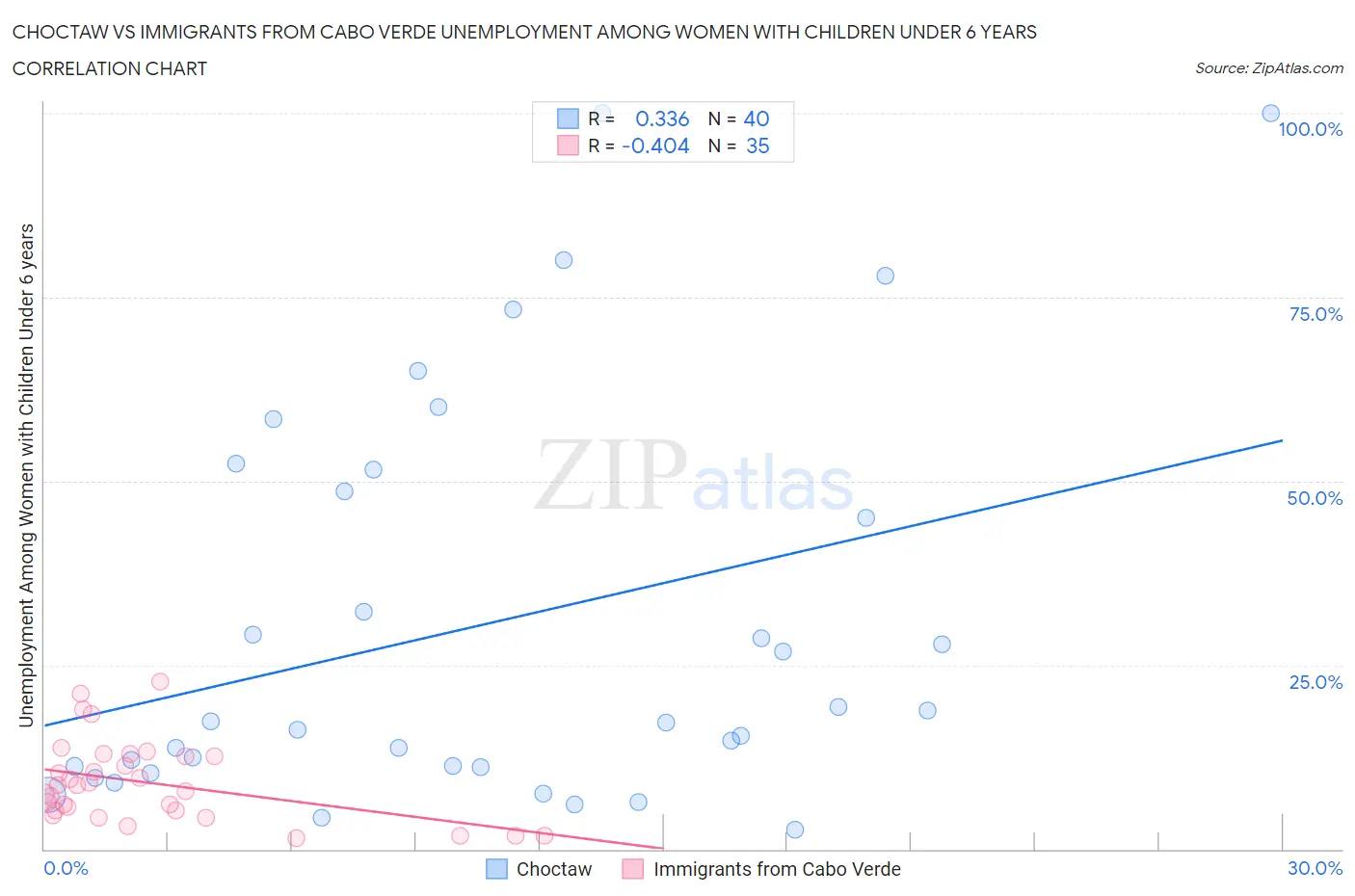 Choctaw vs Immigrants from Cabo Verde Unemployment Among Women with Children Under 6 years