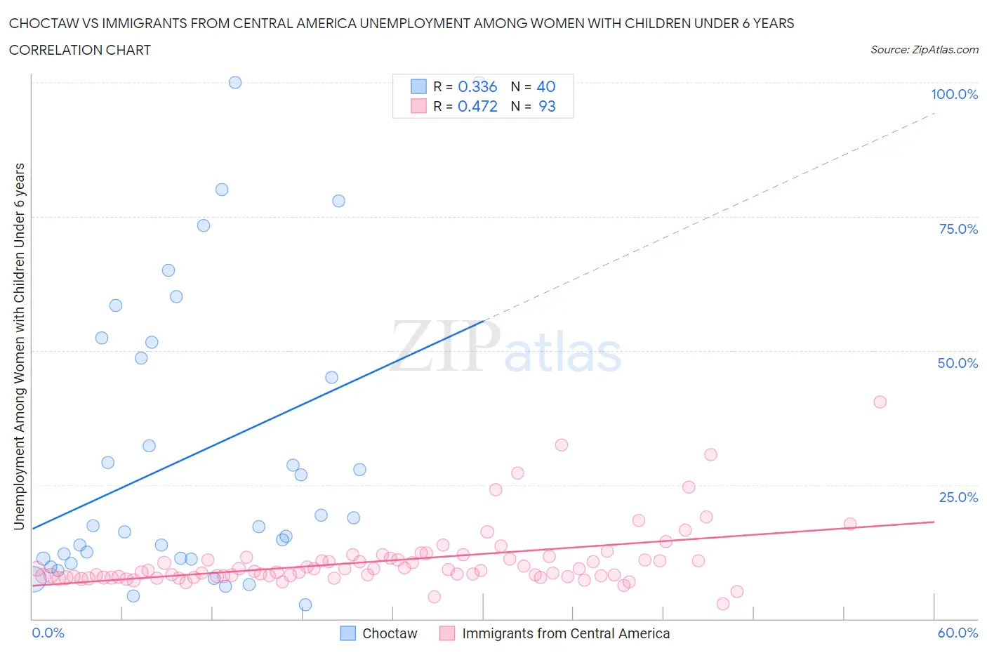 Choctaw vs Immigrants from Central America Unemployment Among Women with Children Under 6 years