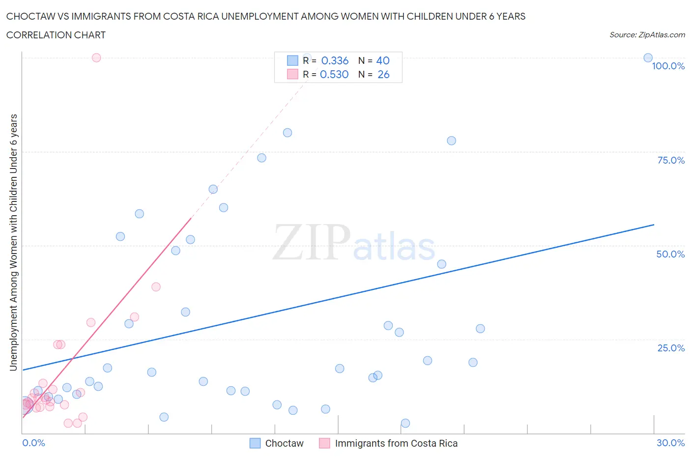 Choctaw vs Immigrants from Costa Rica Unemployment Among Women with Children Under 6 years