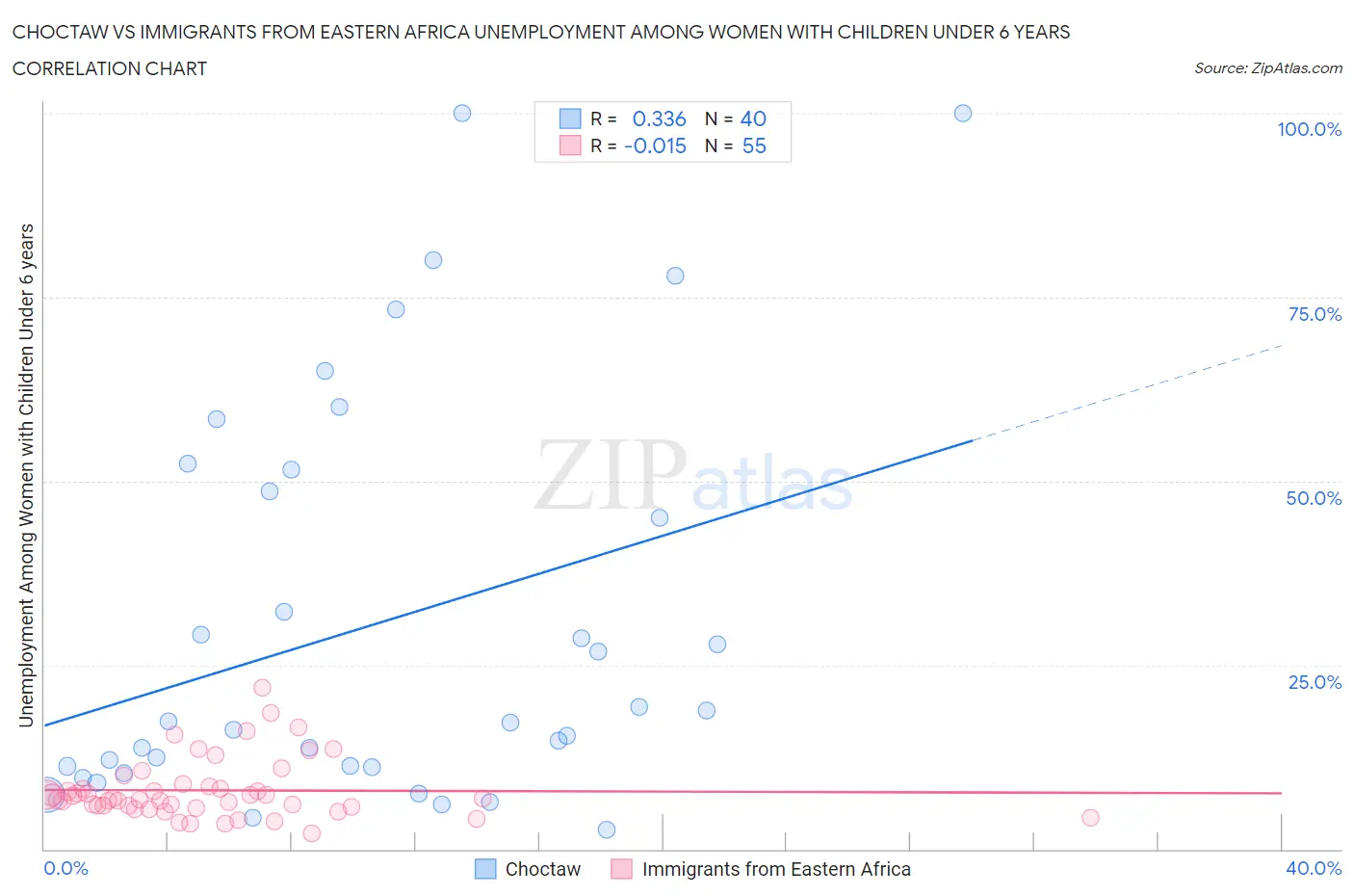 Choctaw vs Immigrants from Eastern Africa Unemployment Among Women with Children Under 6 years