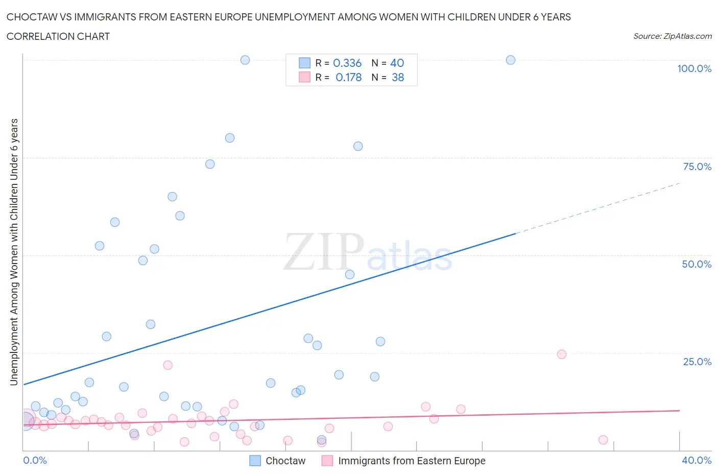 Choctaw vs Immigrants from Eastern Europe Unemployment Among Women with Children Under 6 years