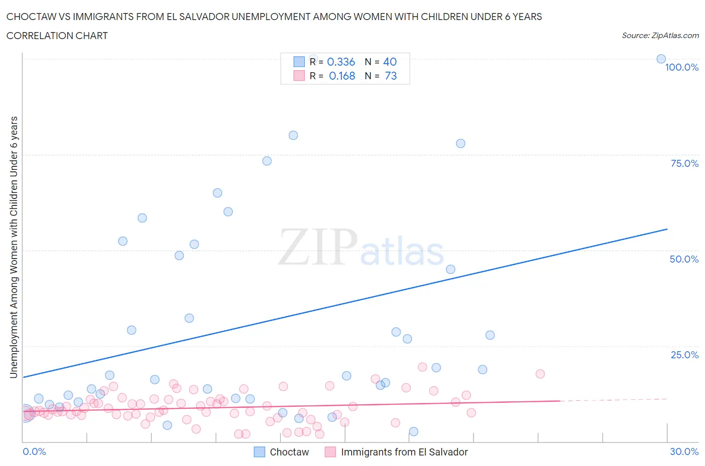 Choctaw vs Immigrants from El Salvador Unemployment Among Women with Children Under 6 years