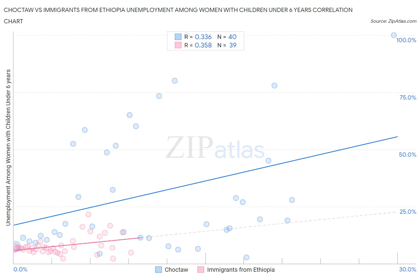Choctaw vs Immigrants from Ethiopia Unemployment Among Women with Children Under 6 years