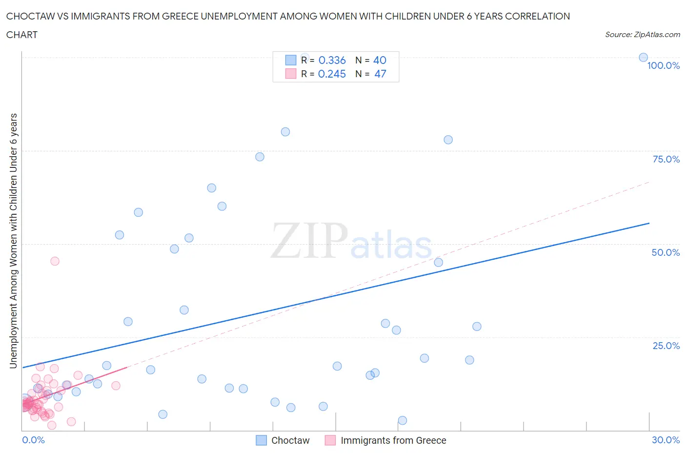 Choctaw vs Immigrants from Greece Unemployment Among Women with Children Under 6 years