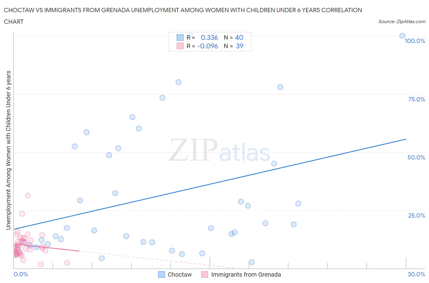 Choctaw vs Immigrants from Grenada Unemployment Among Women with Children Under 6 years