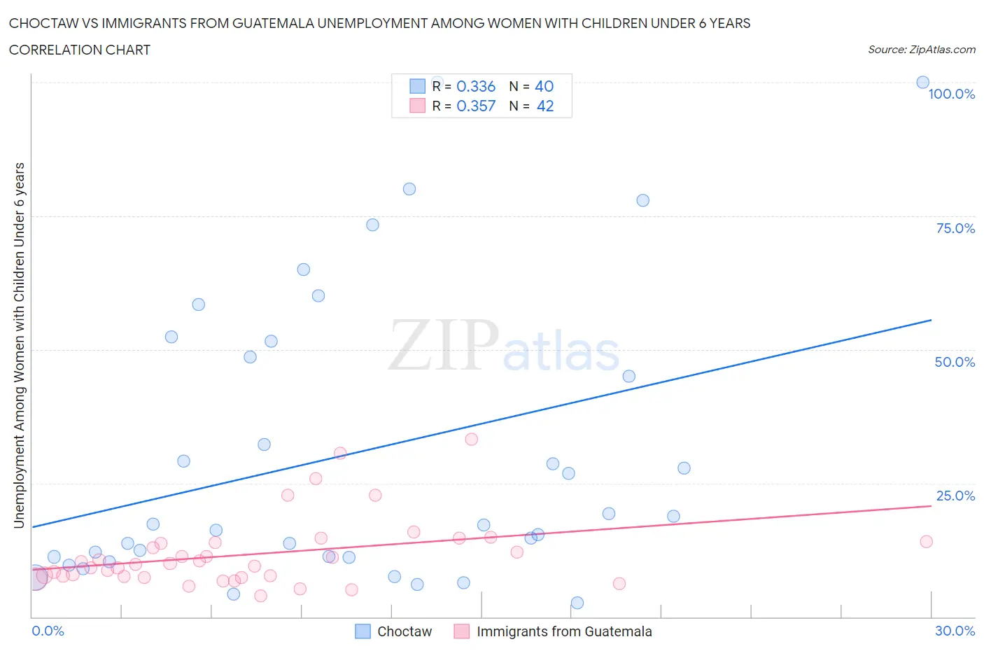 Choctaw vs Immigrants from Guatemala Unemployment Among Women with Children Under 6 years