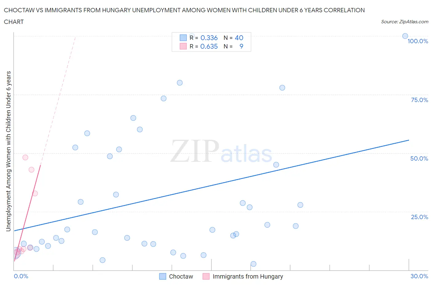 Choctaw vs Immigrants from Hungary Unemployment Among Women with Children Under 6 years