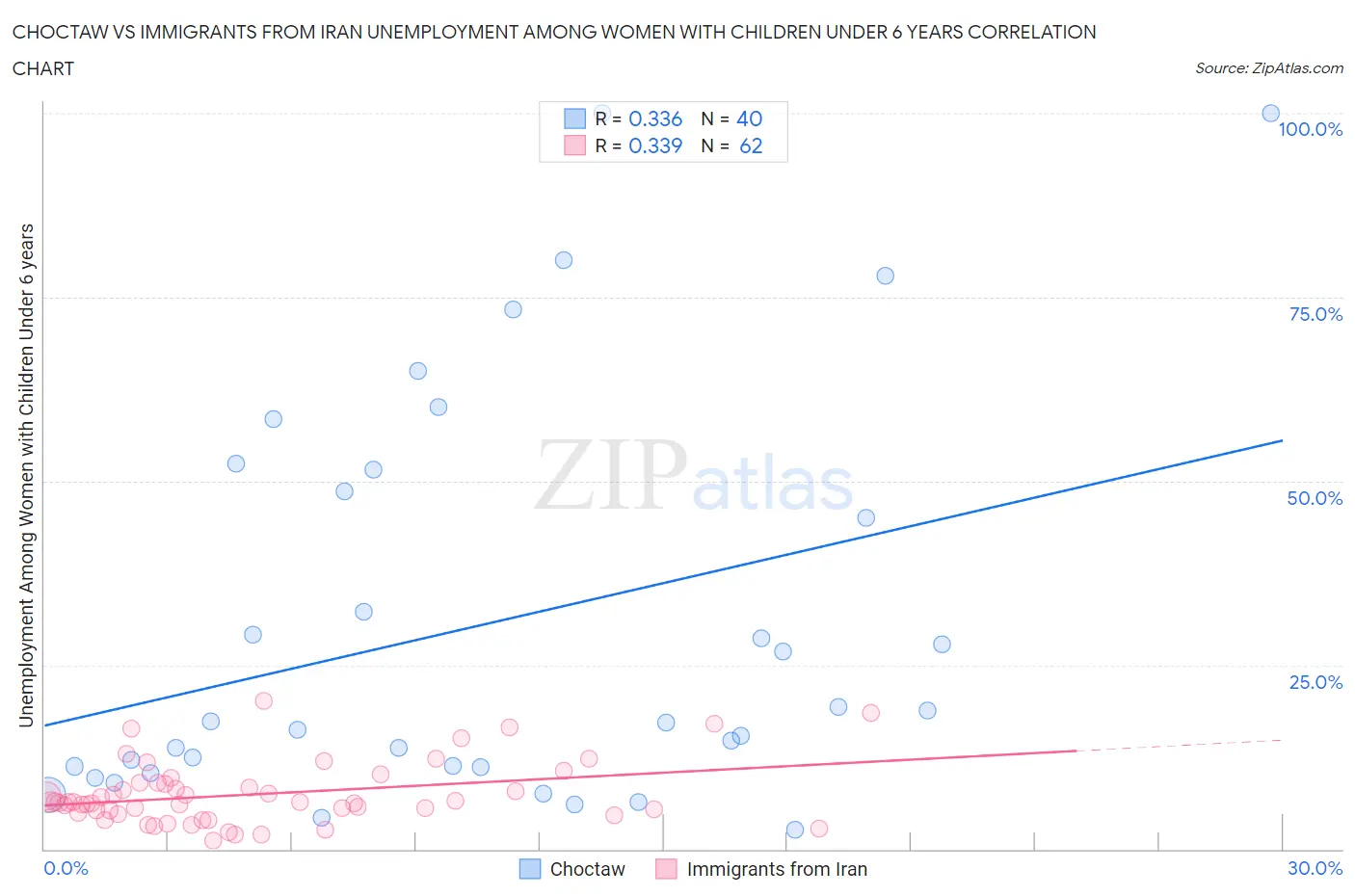 Choctaw vs Immigrants from Iran Unemployment Among Women with Children Under 6 years