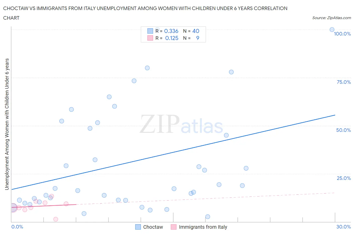 Choctaw vs Immigrants from Italy Unemployment Among Women with Children Under 6 years