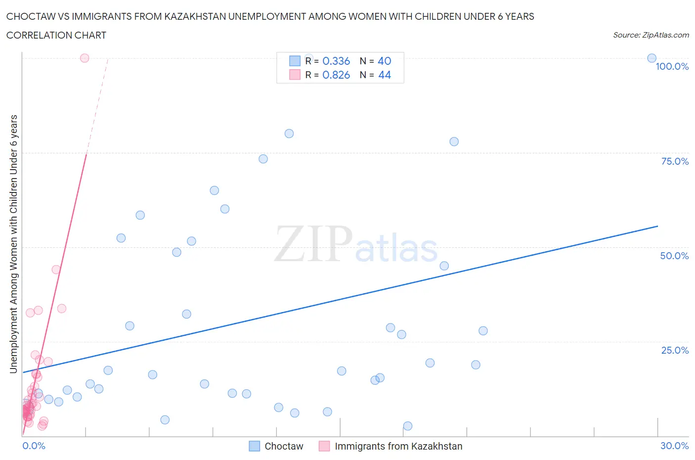 Choctaw vs Immigrants from Kazakhstan Unemployment Among Women with Children Under 6 years