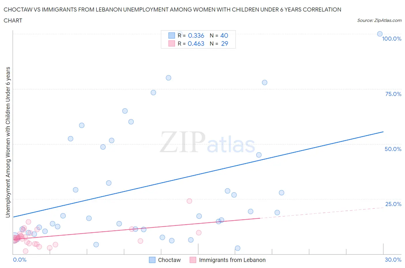 Choctaw vs Immigrants from Lebanon Unemployment Among Women with Children Under 6 years