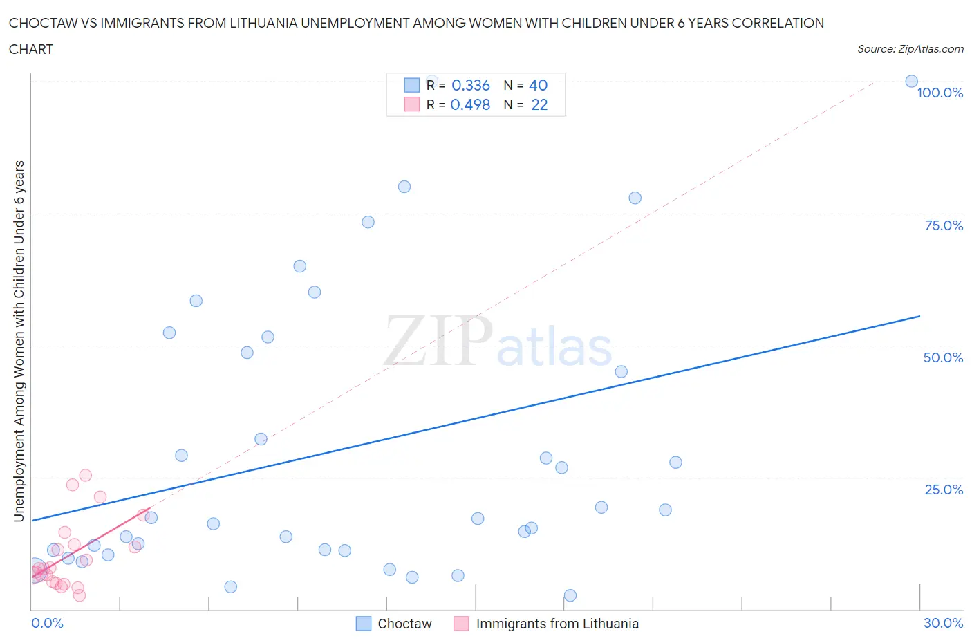 Choctaw vs Immigrants from Lithuania Unemployment Among Women with Children Under 6 years