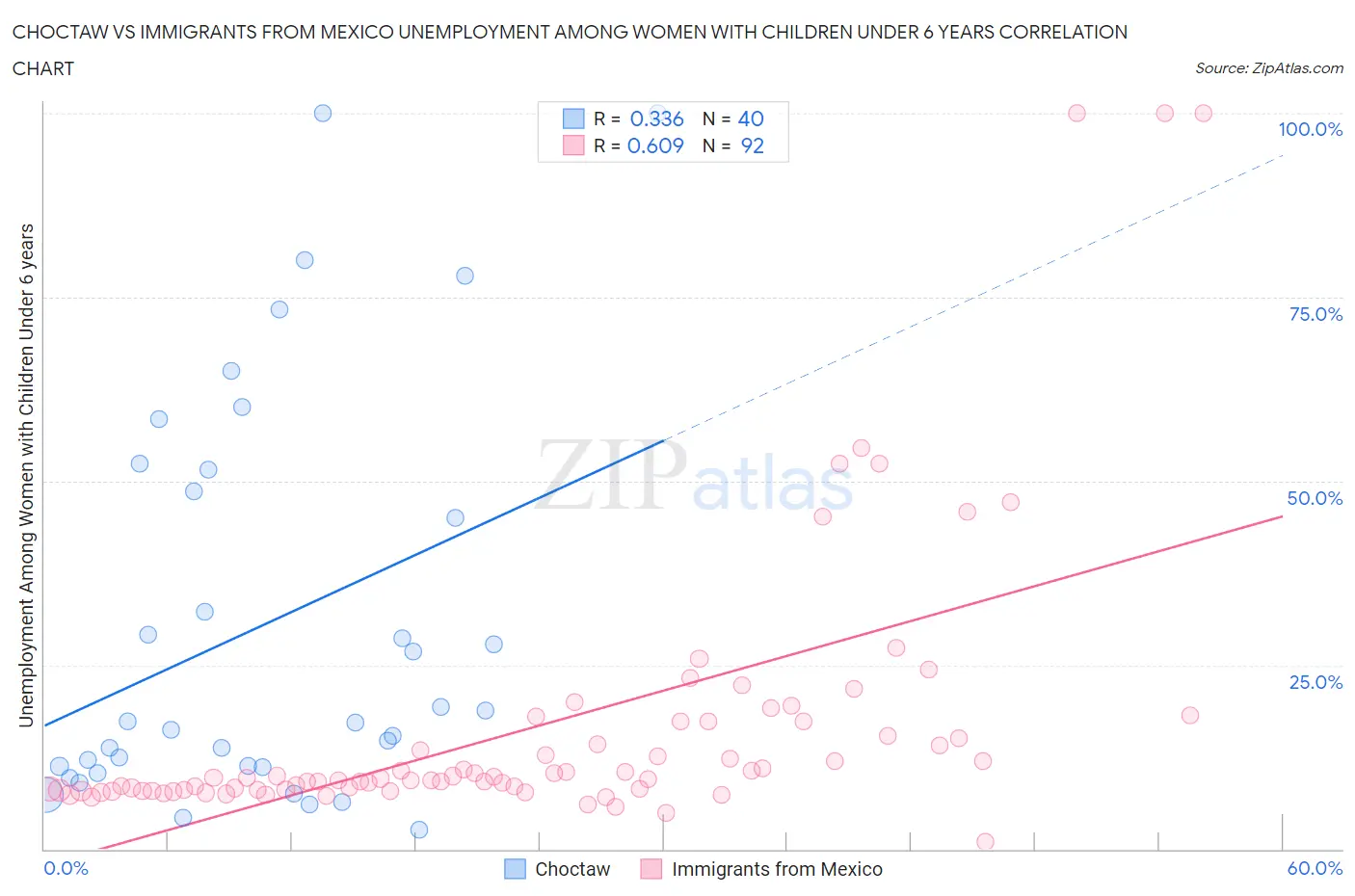 Choctaw vs Immigrants from Mexico Unemployment Among Women with Children Under 6 years