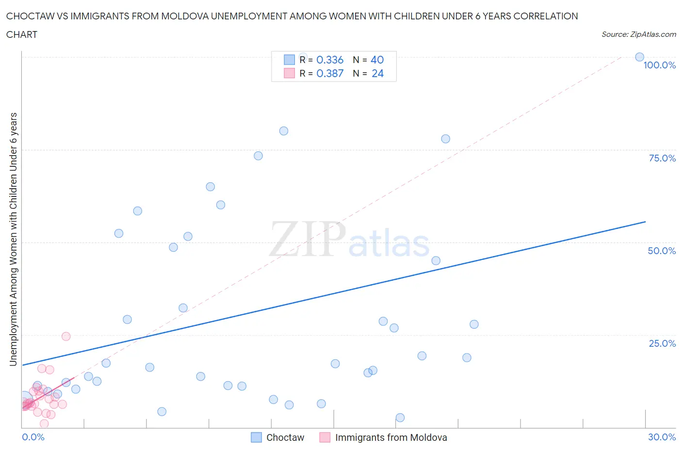 Choctaw vs Immigrants from Moldova Unemployment Among Women with Children Under 6 years