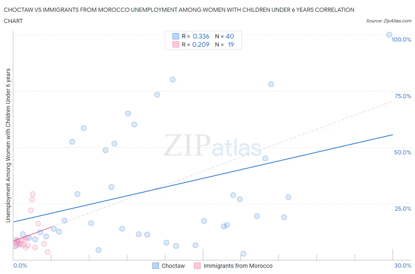 Choctaw vs Immigrants from Morocco Unemployment Among Women with Children Under 6 years