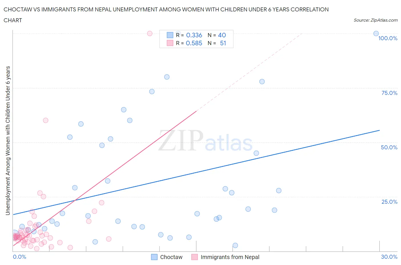 Choctaw vs Immigrants from Nepal Unemployment Among Women with Children Under 6 years