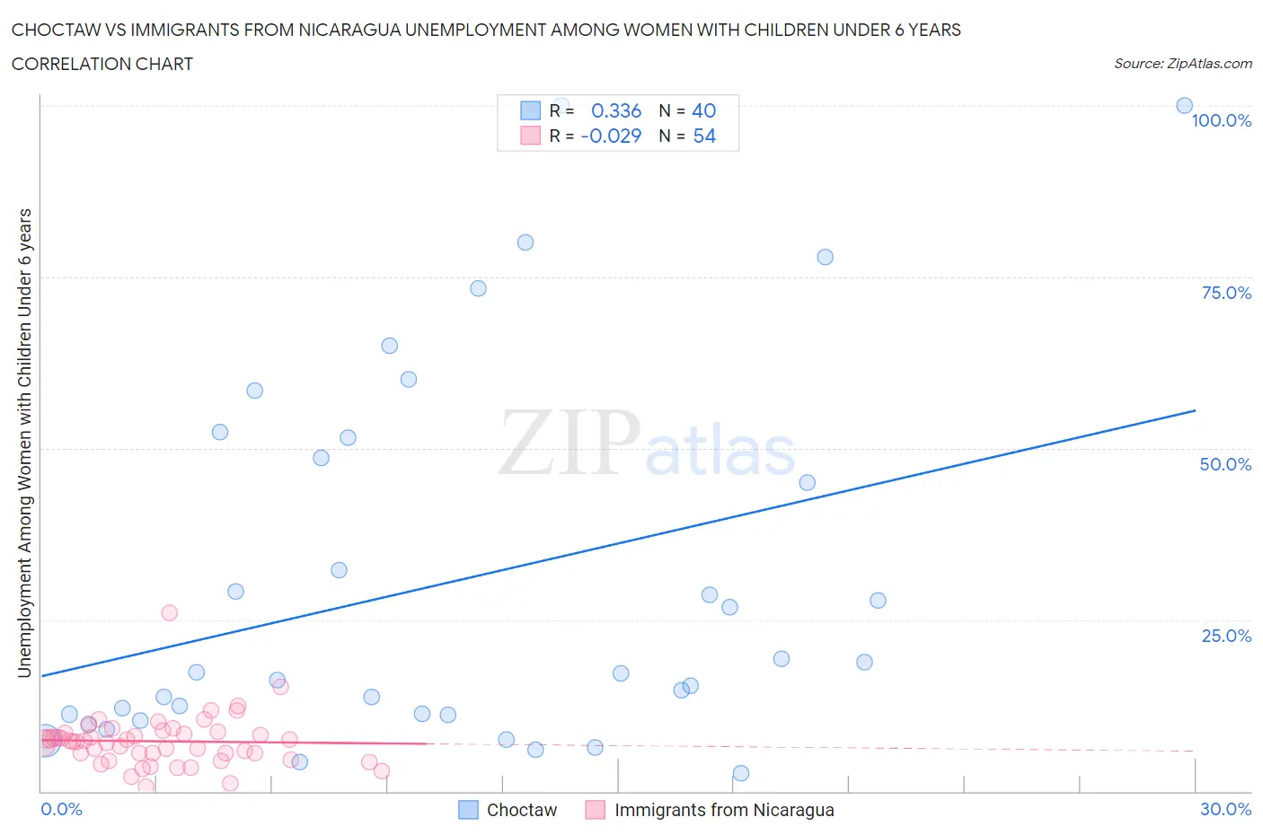 Choctaw vs Immigrants from Nicaragua Unemployment Among Women with Children Under 6 years