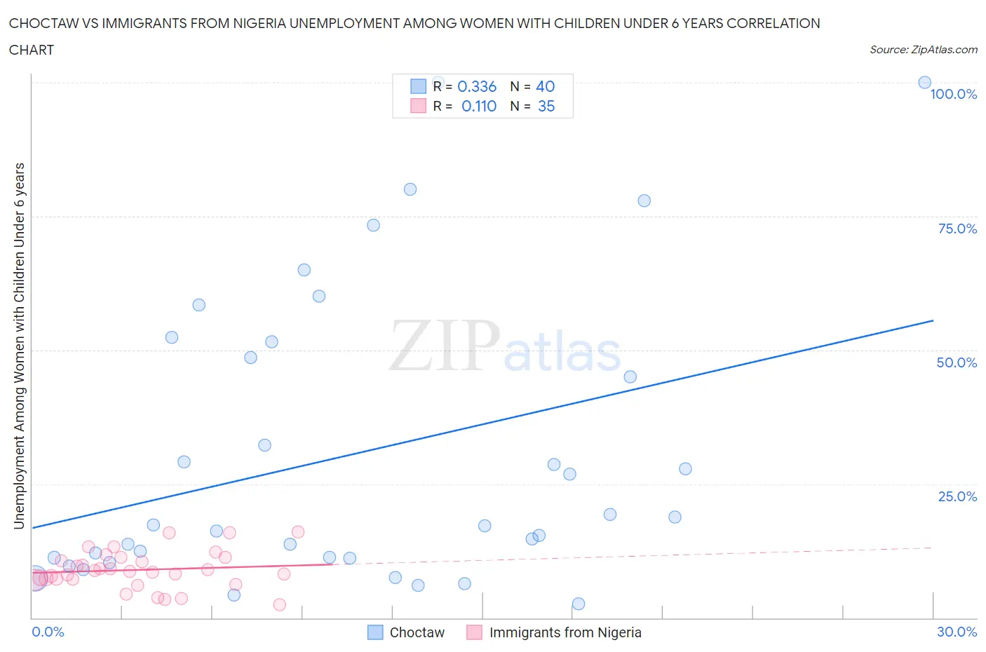 Choctaw vs Immigrants from Nigeria Unemployment Among Women with Children Under 6 years