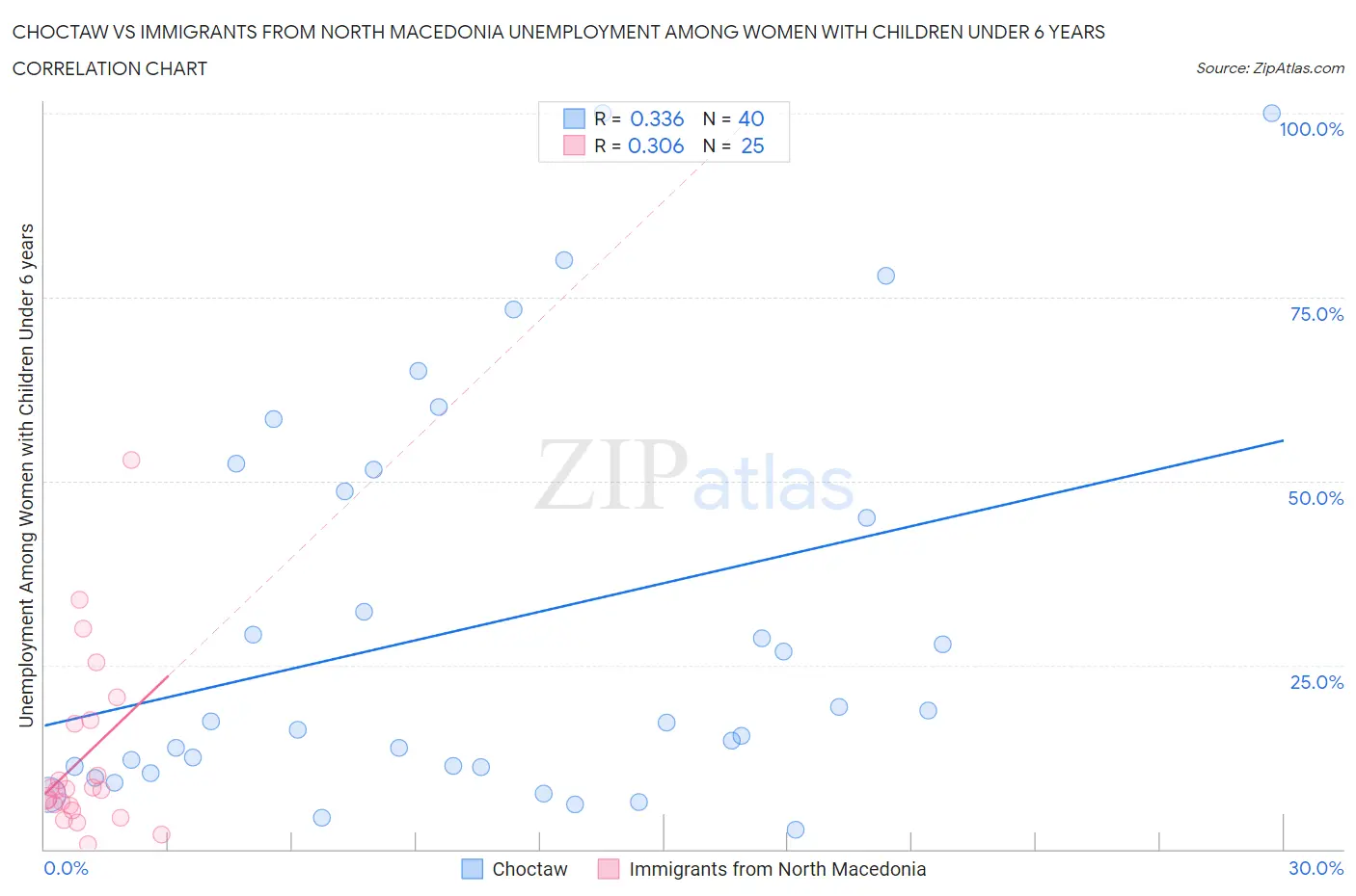 Choctaw vs Immigrants from North Macedonia Unemployment Among Women with Children Under 6 years