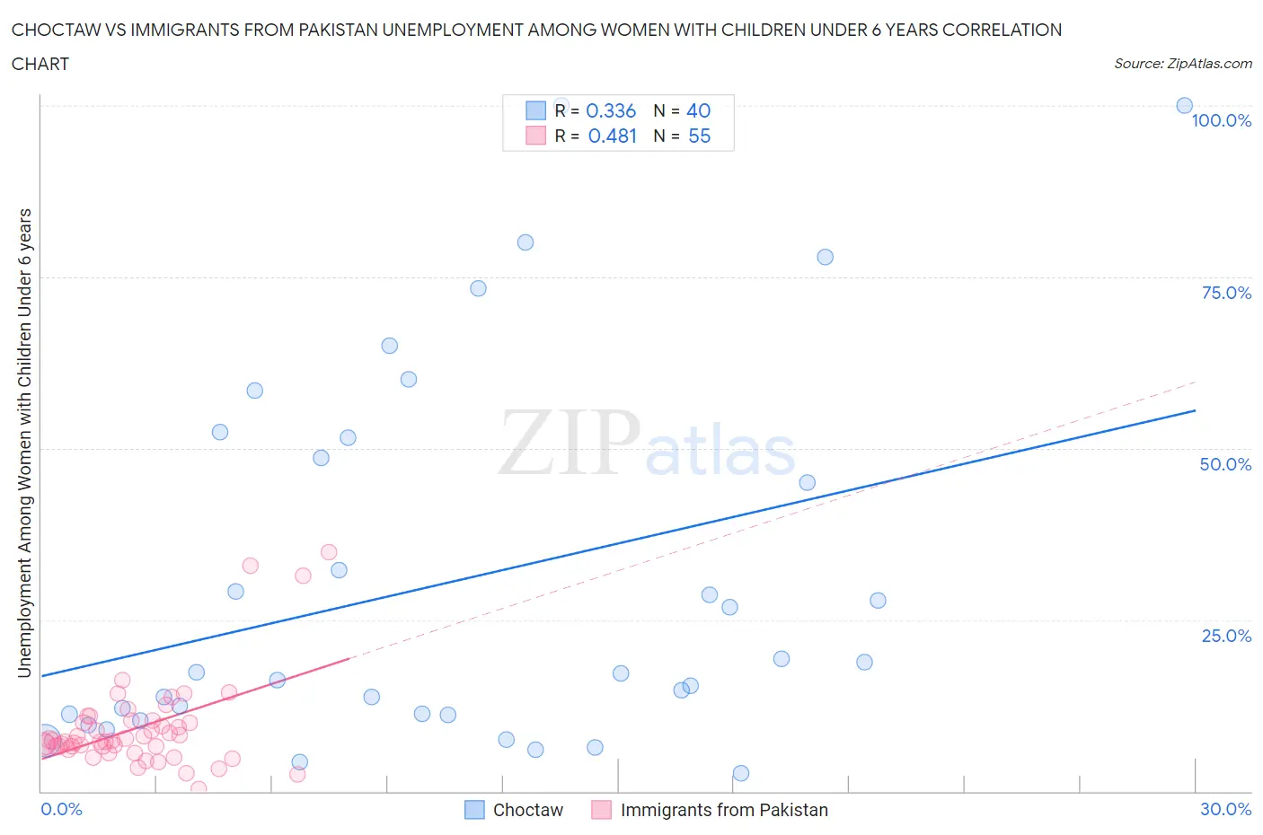 Choctaw vs Immigrants from Pakistan Unemployment Among Women with Children Under 6 years