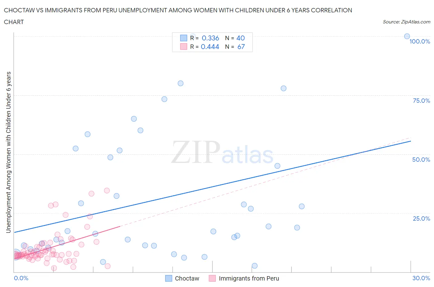 Choctaw vs Immigrants from Peru Unemployment Among Women with Children Under 6 years