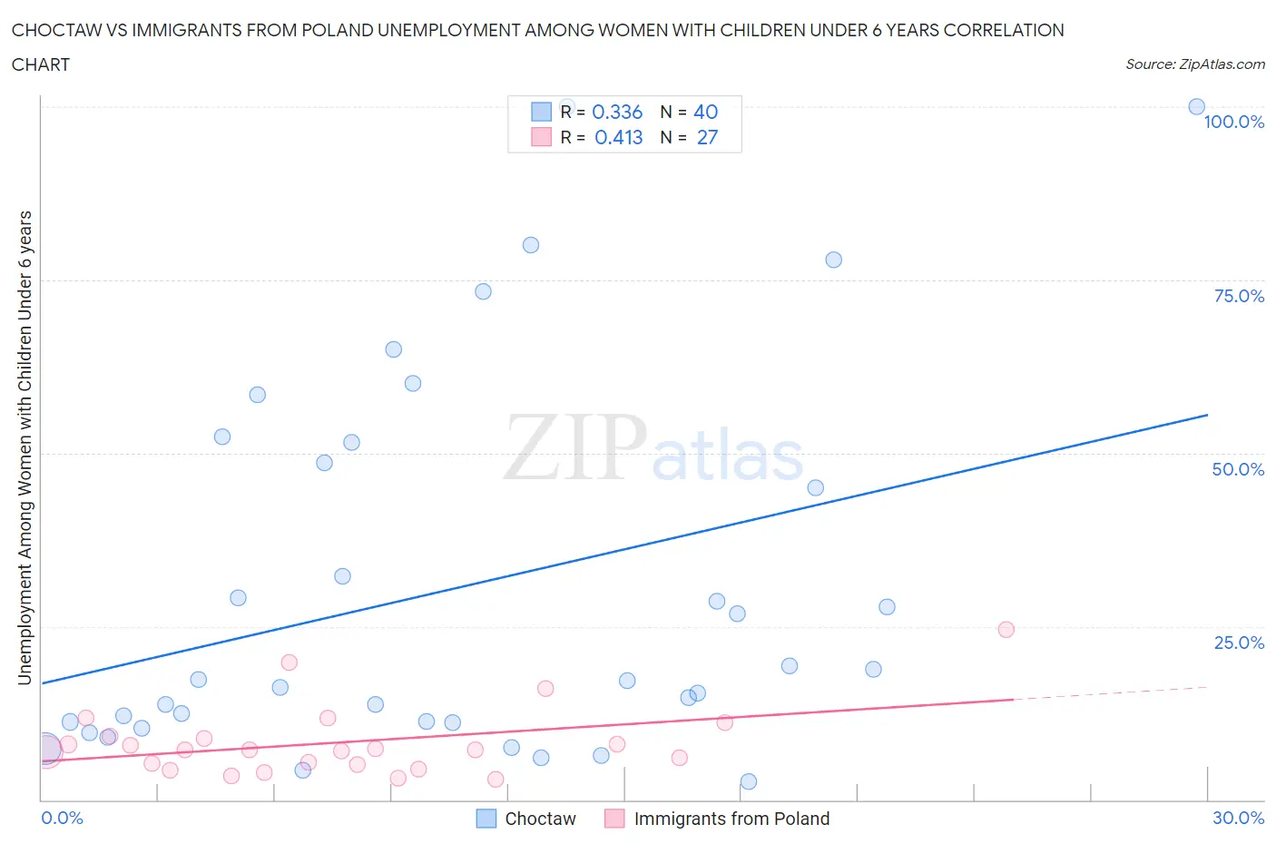 Choctaw vs Immigrants from Poland Unemployment Among Women with Children Under 6 years