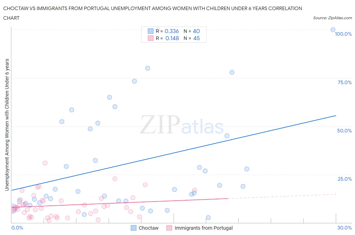 Choctaw vs Immigrants from Portugal Unemployment Among Women with Children Under 6 years