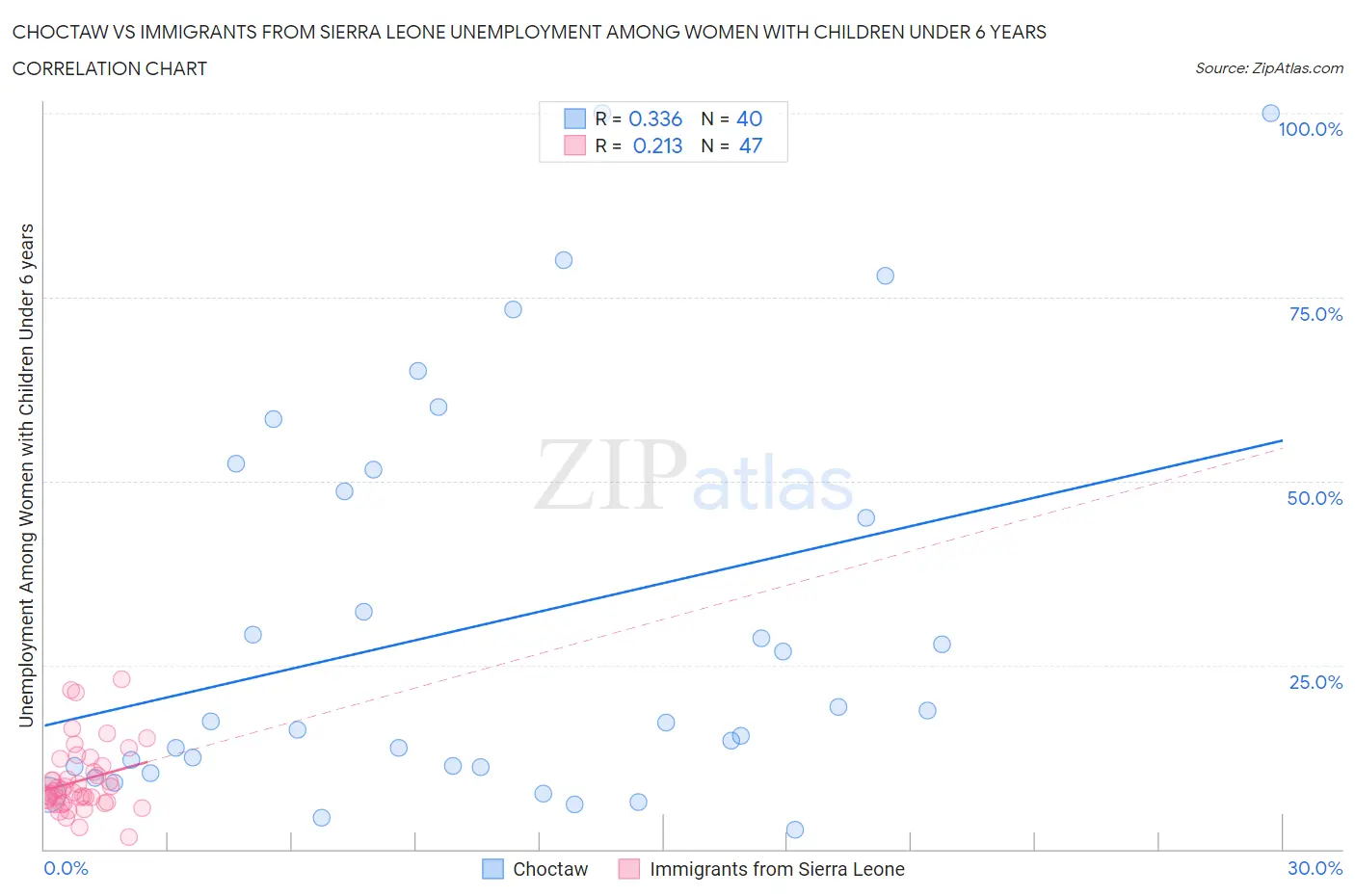 Choctaw vs Immigrants from Sierra Leone Unemployment Among Women with Children Under 6 years
