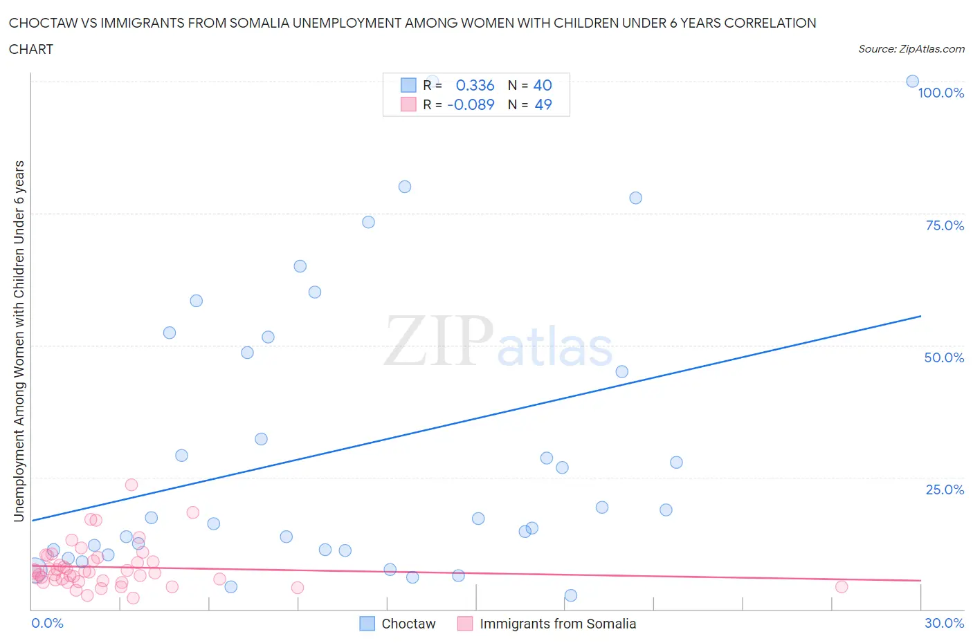 Choctaw vs Immigrants from Somalia Unemployment Among Women with Children Under 6 years