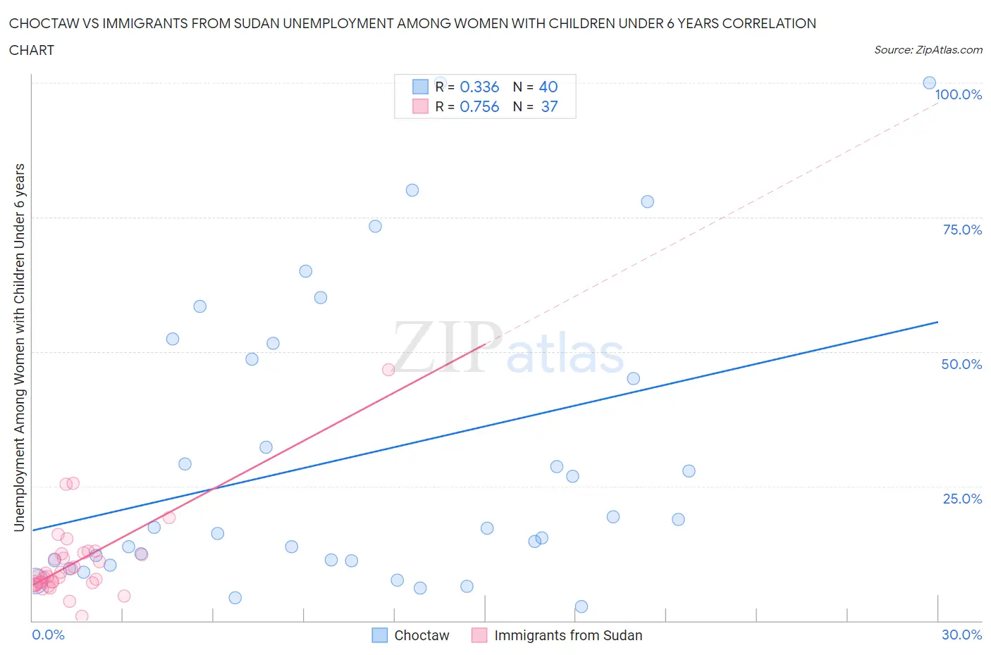 Choctaw vs Immigrants from Sudan Unemployment Among Women with Children Under 6 years